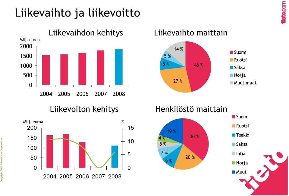 maittain 14 % 5 % 8 % 46 % 27 % Suomi Ruotsi Saksa Norja Muut maat Milj.