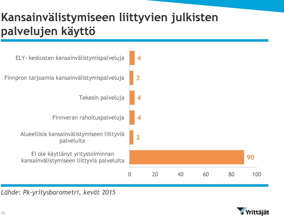 Finnveran rahoituspalveluja Alueellisia kansainvälistymiseen liittyviä palveluita 4 3 Ei ole