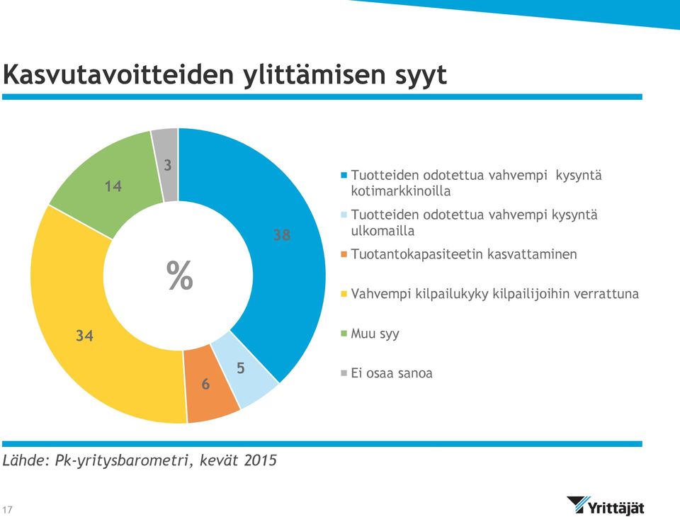 Tuotantokapasiteetin kasvattaminen Vahvempi kilpailukyky kilpailijoihin