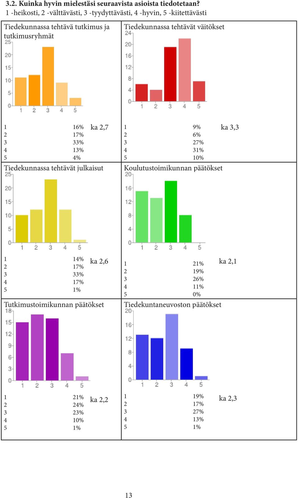 tehtävät väitökset 1 16% ka 2,7 1 9% ka 3,3 2 17% 2 6% 3 33% 3 27% 4 13% 4 31% 4% 10% Tiedekunnassa tehtävät julkaisut