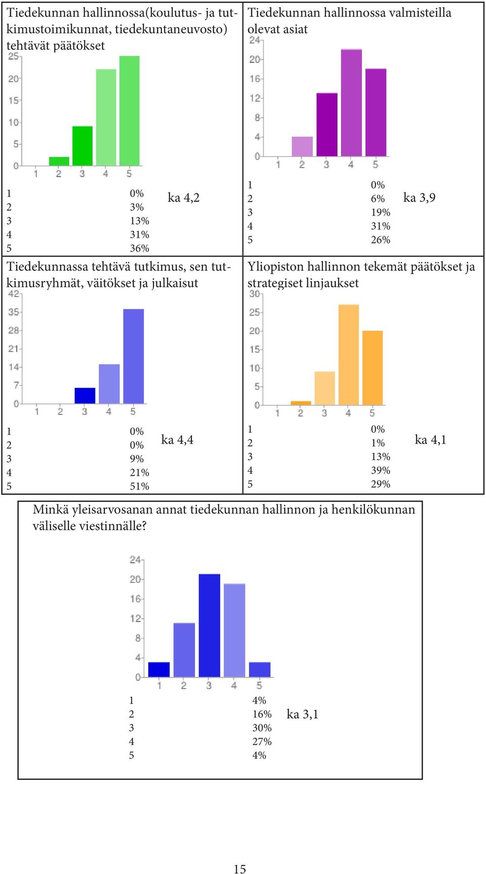 3,9 3 19% 4 31% 26% Yliopiston hallinnon tekemät päätökset ja strategiset linjaukset 1 0% 2 0% 3 9% 4 21% 1% 1 0% ka 4,4 2 1% ka 4,1 3