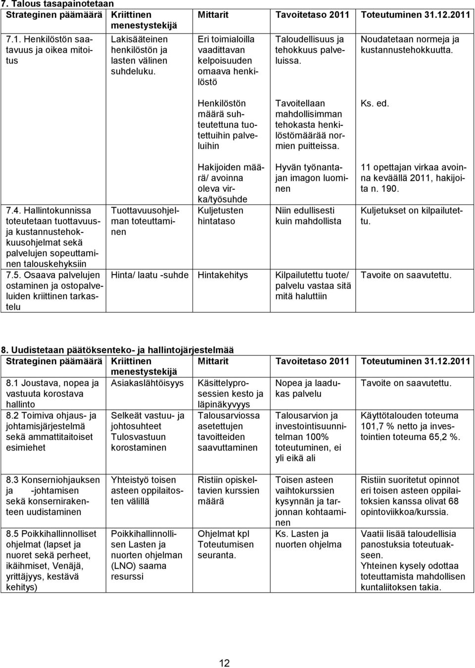 Tuottavuusohjelman toteuttaminen Henkilöstön suhteutettuna tuotettuihin palveluihin Hakijoiden / avoinna oleva virka/työsuhde Kuljetusten hintataso Hinta/ laatu -suhde Hintakehitys Tavoitellaan