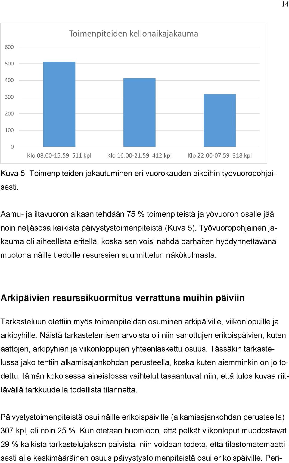 Aamu- ja iltavuoron aikaan tehdään 75 % toimenpiteistä ja yövuoron osalle jää noin neljäsosa kaikista päivystystoimenpiteistä (Kuva 5).