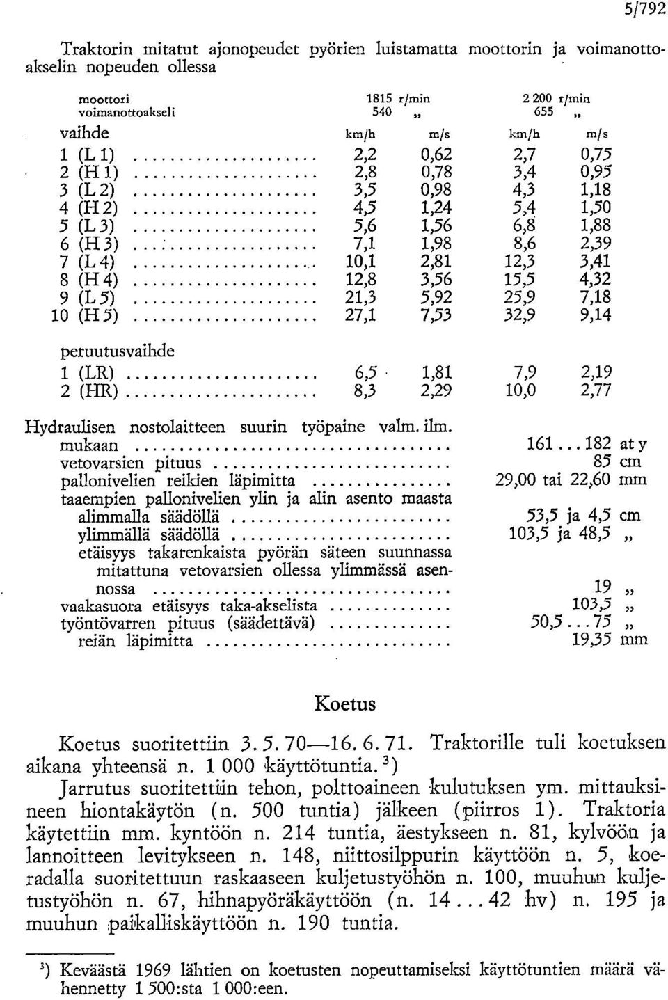 (L5) 21,3 5,92 25,9 7,18 10 (H5) 27,1 7,53 32,9 9,14 peruutusvaihde 1 (LR) 6,5 1,81 7,9 2,19 2 (HR) 8,3 2,29 10,0 2,77 Hydraulisen nostolaitteen suurin työpaine valm. ilm mukaan 161.