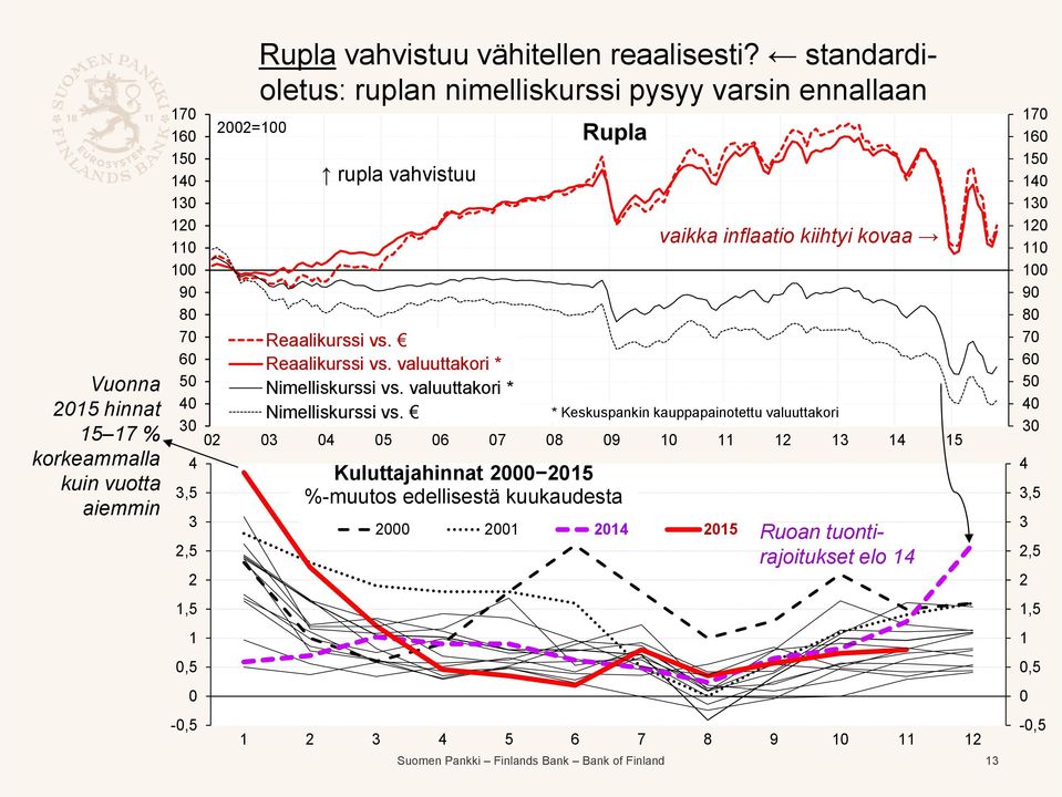 valuuttakori * Nimelliskurssi vs.