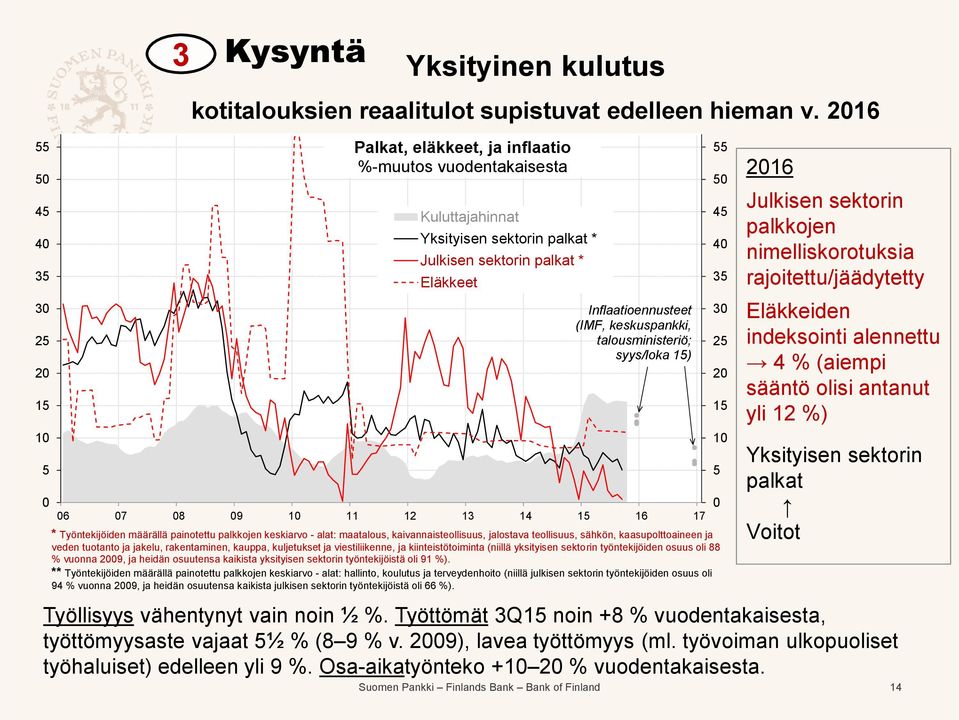 syys/loka 1) 6 7 8 9 1 11 1 13 1 1 16 17 * Työntekijöiden määrällä painotettu palkkojen keskiarvo - alat: maatalous, kaivannaisteollisuus, jalostava teollisuus, sähkön, kaasupolttoaineen ja veden