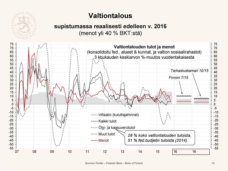 , alueet & kunnat, ja valtion sosiaalirahastot) 3 kuukauden keskiarvon %-muutos vuodentakaisesta Inflaatio (kuluttajahinnat) Kaikki tulot