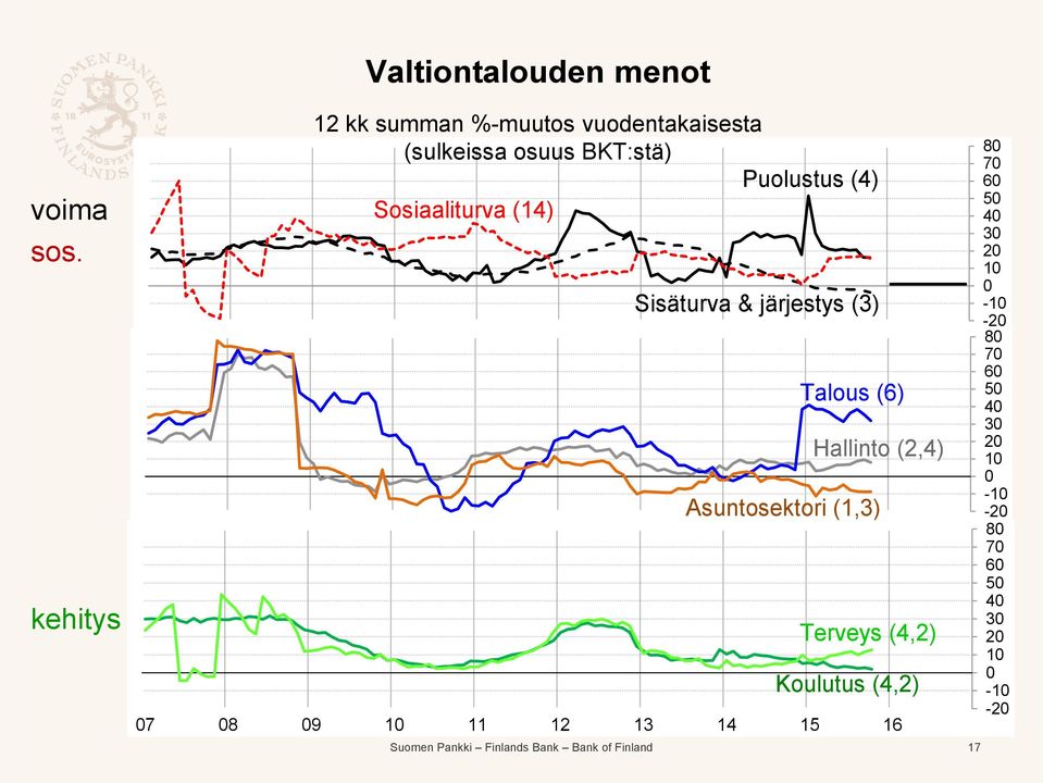 Sosiaaliturva (1) Sisäturva & järjestys (3) 7 8 9 1 11 1 13 1 1 16 Talous (6) Hallinto (,)