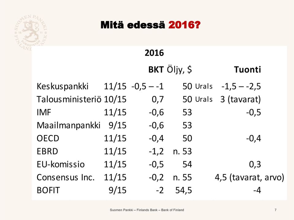 1/1,7 Urals 3 (tavarat) IMF 11/1 -,6 3 -, Maailmanpankki 9/1 -,6 3 OECD 11/1 -,