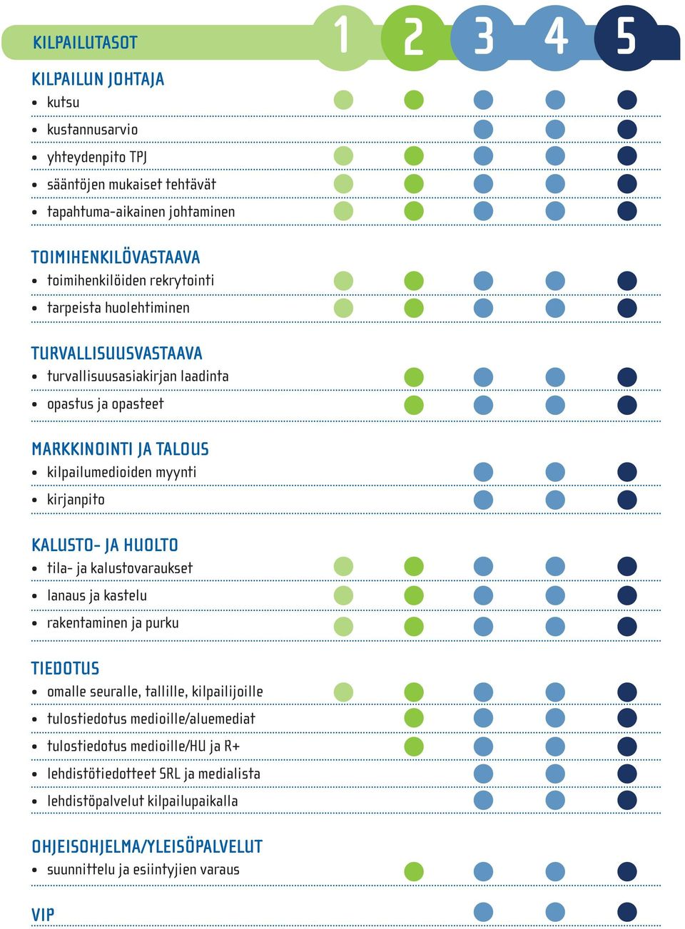 HUOLTO tila- ja kalustovaraukset lanaus ja kastelu rakentaminen ja purku TIEDOTUS omalle seuralle, tallille, kilpailijoille tulostiedotus medioille/aluemediat