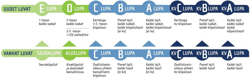 kaikki luokat kaikki kilpailutasot VANHAT LUVAT SEURA ALUE C B A KV C KV B KV A Seurakilpailut Aluekilpailut ja alueluokat kansallisissa Osallistumisoikeus yhteen