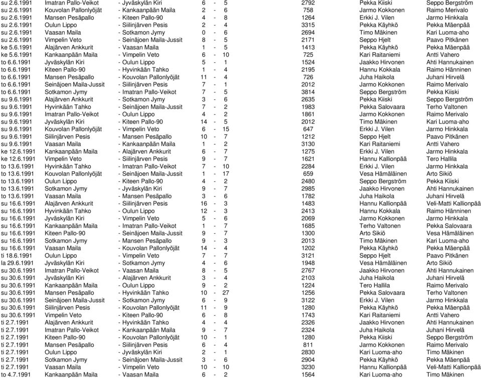 6.1991 Alajärven Ankkurit - Vaasan Maila 1-5 1413 Pekka Käyhkö Pekka Mäenpää ke 5.6.1991 Kankaanpään Maila - Vimpelin Veto 6-10 725 Kari Raitaniemi Antti Vahero to 6.6.1991 Jyväskylän Kiri - Oulun Lippo 5-1 1524 Jaakko Hirvonen Ahti Hannukainen to 6.