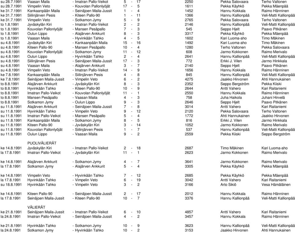 1991 Jyväskylän Kiri - Imatran Pallo-Veikot 2-2 2146 Hannu Kallionpää Veli-Matti Kallionpää to 1.8.1991 Kouvolan Pallonlyöjät - Mansen Pesäpallo 7-3 545 Seppo Hjelt Paavo Pitkänen to 1.8.1991 Oulun Lippo - Alajärven Ankkurit 8-3 3317 Pekka Käyhkö Pekka Mäenpää to 1.