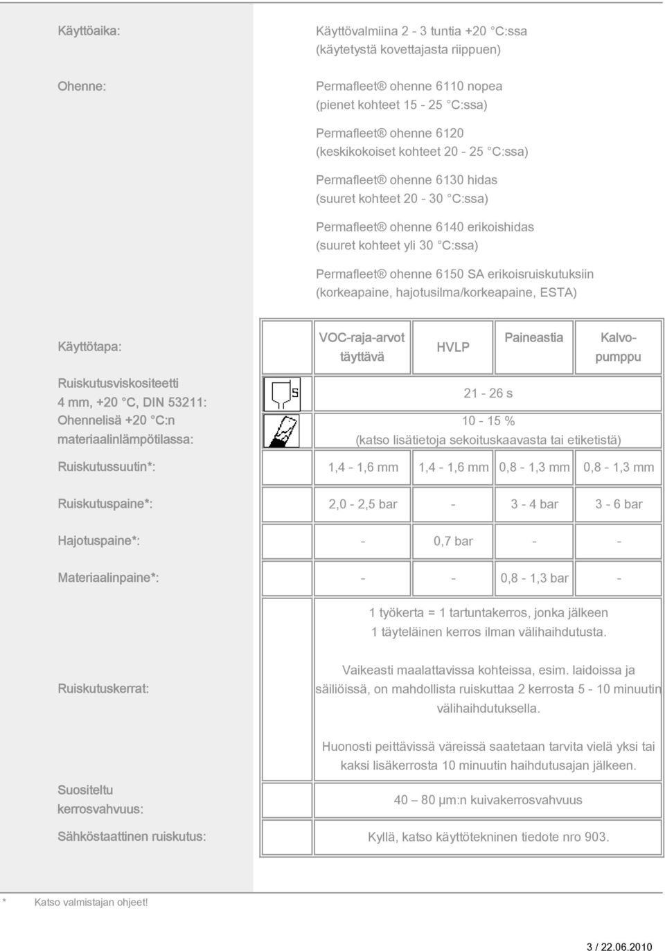 hajotusilma/korkeapaine, ESTA) Käyttötapa: VOC-raja-arvot täyttävä HVLP Paineastia Kalvopumppu Ruiskutusviskositeetti 4 mm, +20 C, DIN 53211: Ohennelisä +20 C:n materiaalinlämpötilassa: 21-26 s 10-15