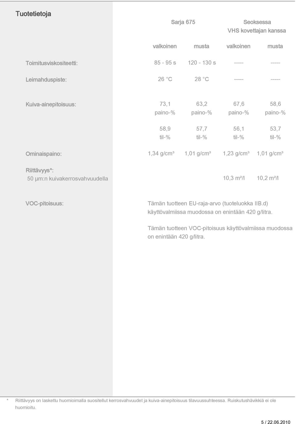 m²/l VOC-pitoisuus: Tämän tuotteen EU-raja-arvo (tuoteluokka IIB.d) käyttövalmiissa muodossa on enintään 420 g/litra.