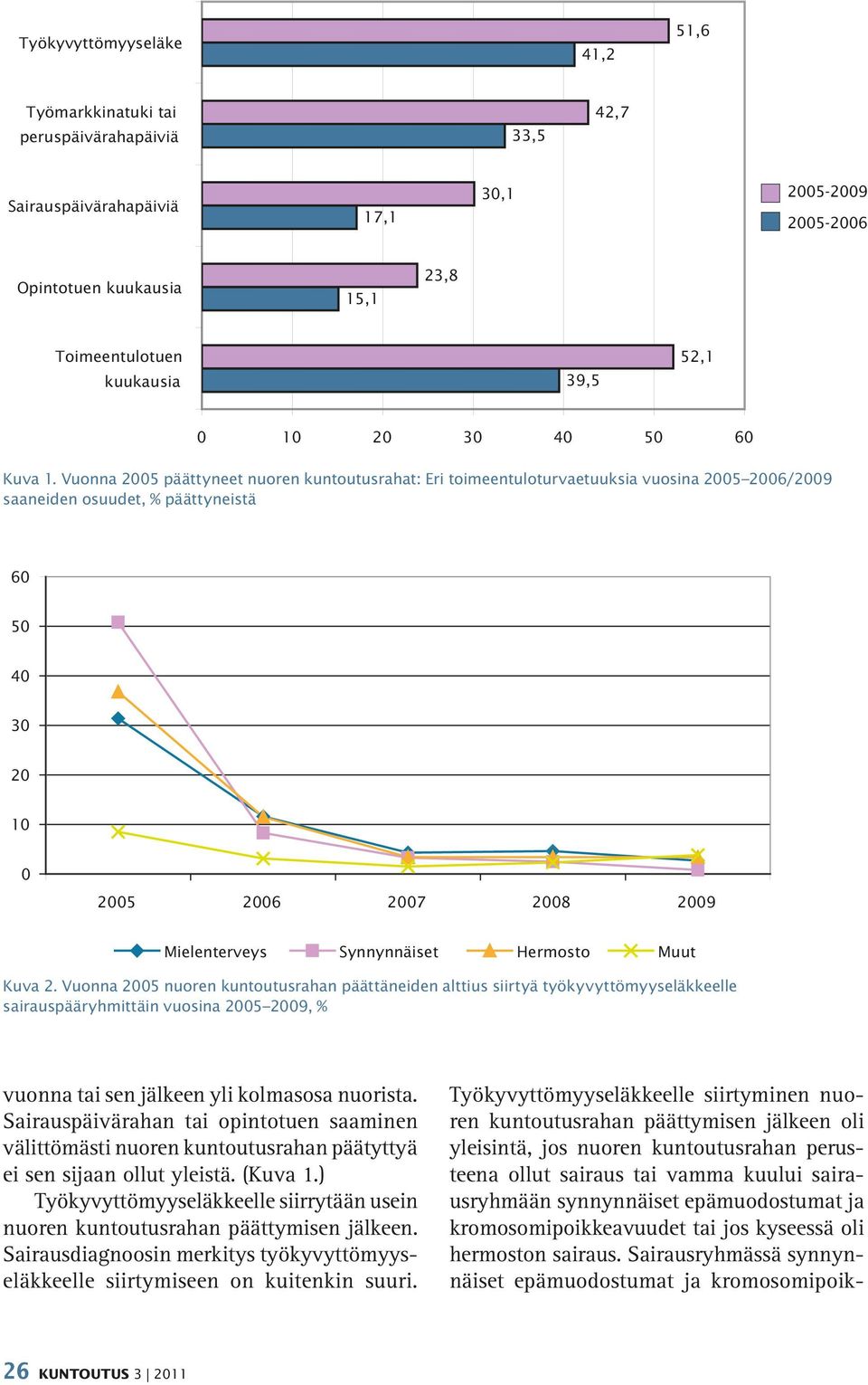 Vuonna 2005 päättyneet nuoren kuntoutusrahat: Eri toimeentuloturvaetuuksia vuosina 2005 2006/2009 saaneiden osuudet, % päättyneistä 60 50 40 30 20 10 0 2005 2006 2007 2008 2009 Mielenterveys