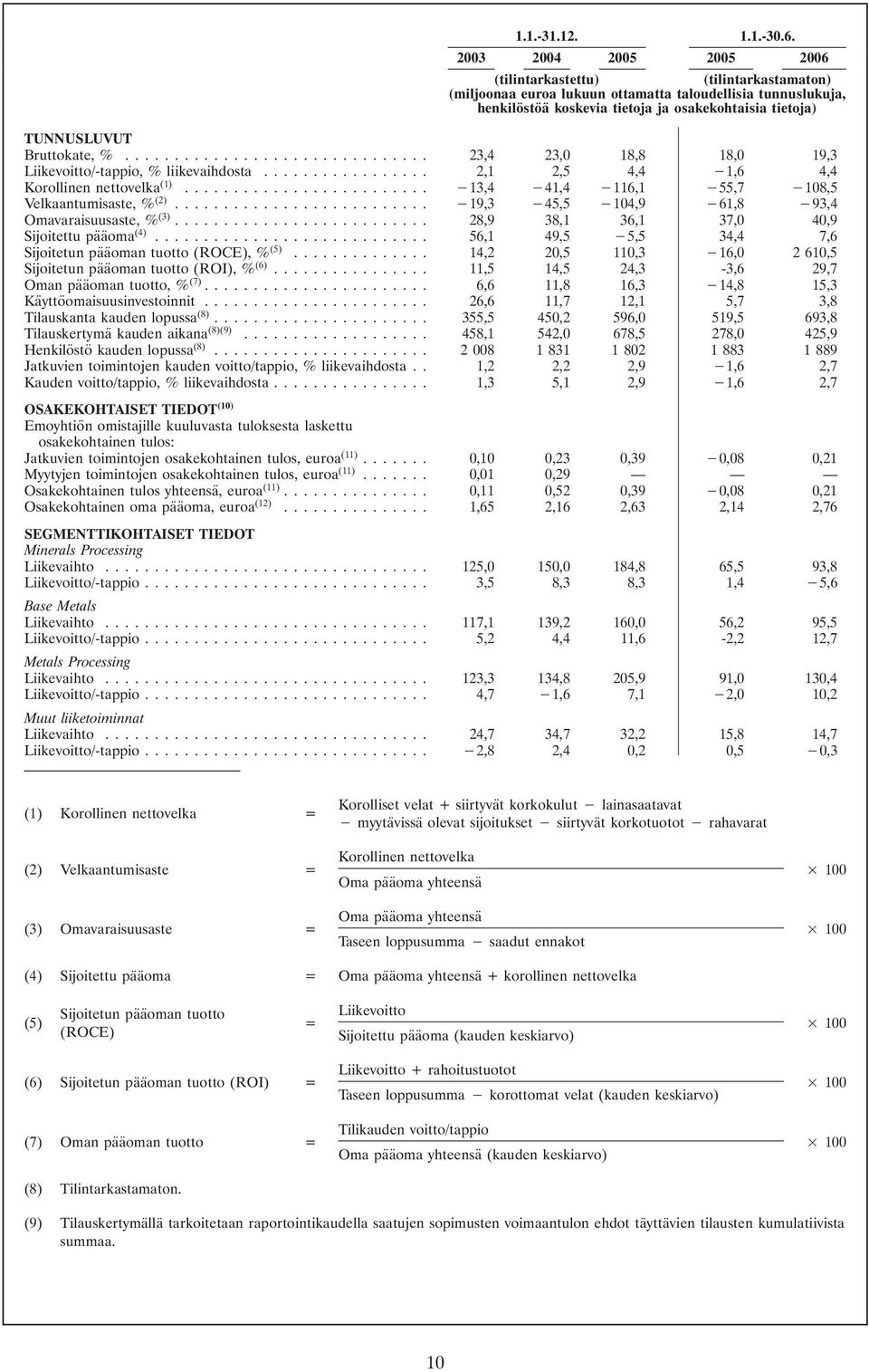 Bruttokate, %... 23,4 23,0 18,8 18,0 19,3 Liikevoitto/-tappio, % liikevaihdosta... 2,1 2,5 4,4 1,6 4,4 Korollinen nettovelka (1)... 13,4 41,4 116,1 55,7 108,5 Velkaantumisaste, % (2).