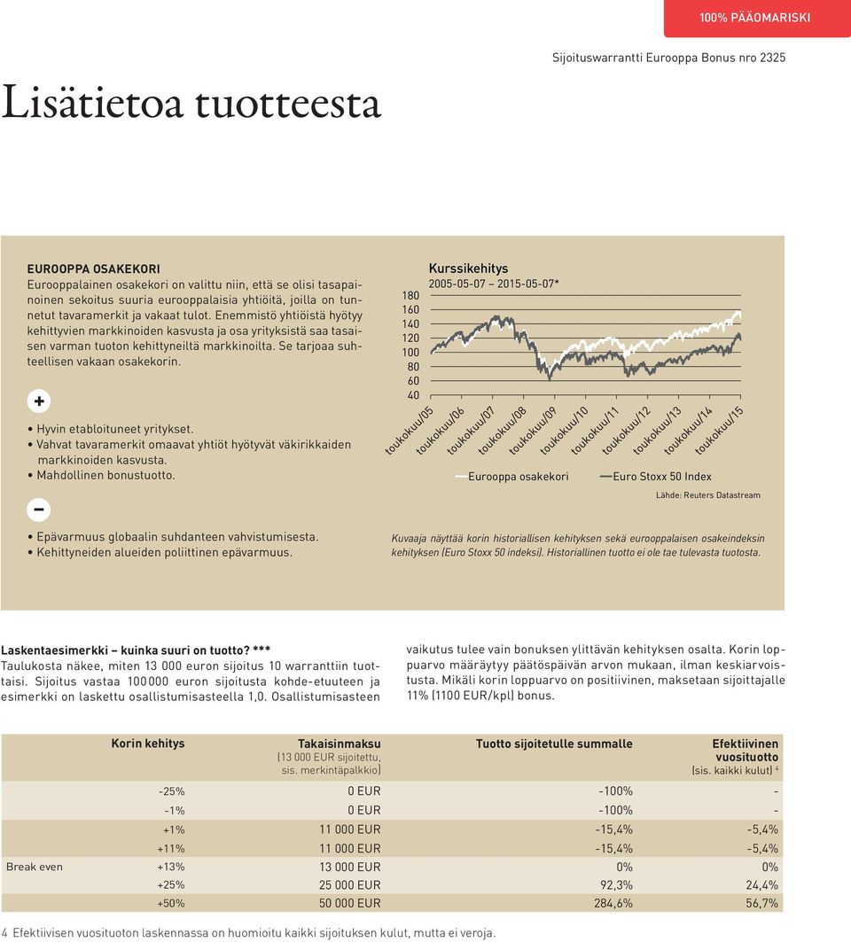 Se tarjoaa suhteellisen vakaan osakekorin. + 180 160 140 120 100 80 60 40 Kurssikehitys 2005-05-07 2015-05-07* Hyvin etabloituneet yritykset.