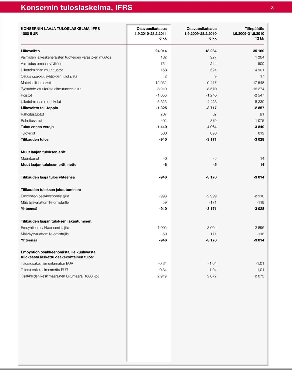 Poistot -1 056-1 246-2 547 Liiketoiminnan muut kulut -5 323-4 423-8 230 Liikevoitto tai -tappio -1 325-3 717-2 857 Rahoitustuotot 287 32 91 Rahoituskulut -402-379 -1 075 Tulos ennen veroja -1 440-4