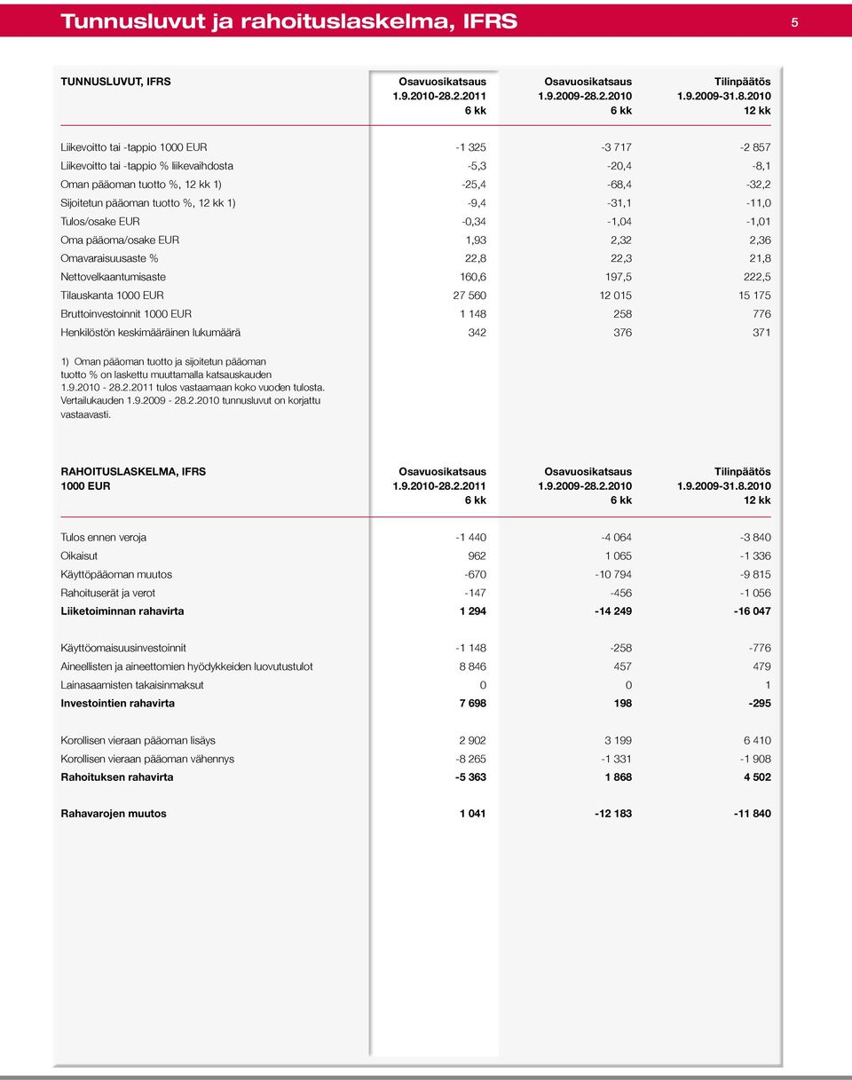 Tilauskanta 27 560 12 015 15 175 Bruttoinvestoinnit 1 148 258 776 Henkilöstön keskimääräinen lukumäärä 342 376 371 1) Oman pääoman tuotto ja sijoitetun pääoman tuotto % on laskettu muuttamalla