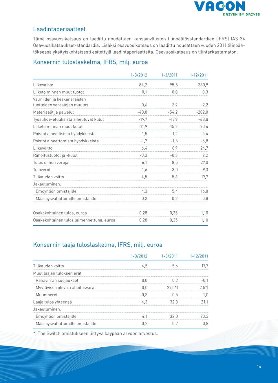 Konsernin tuloslaskelma, IFRS, milj.