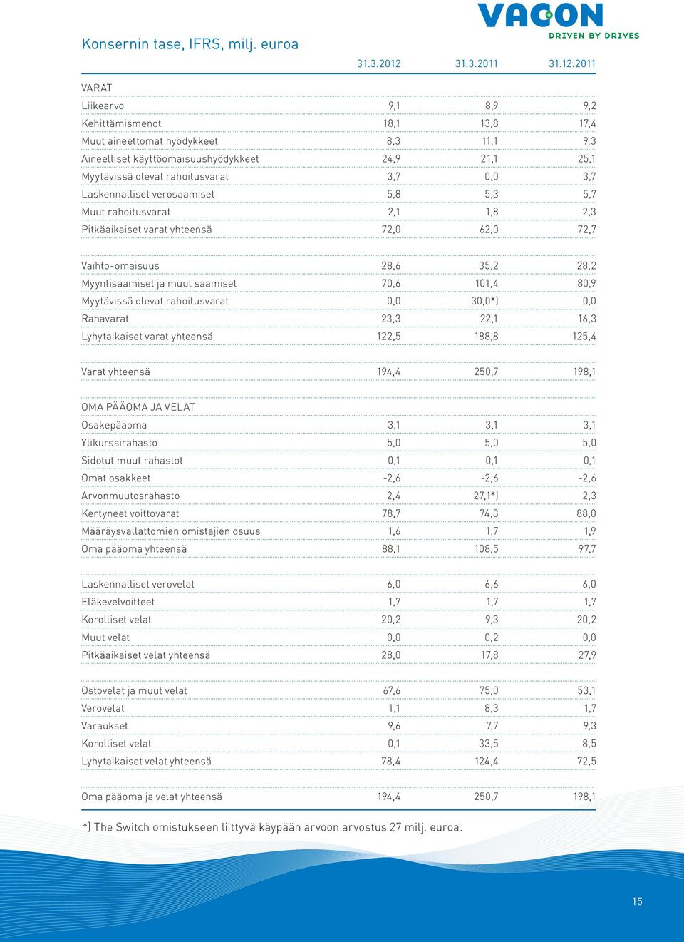 2011 VARAT Liikearvo 9,1 8,9 9,2 Kehittämismenot 18,1 13,8 17,4 Muut aineettomat hyödykkeet 8,3 11,1 9,3 Aineelliset käyttöomaisuushyödykkeet 24,9 21,1 25,1 Myytävissä olevat rahoitusvarat 3,7 0,0