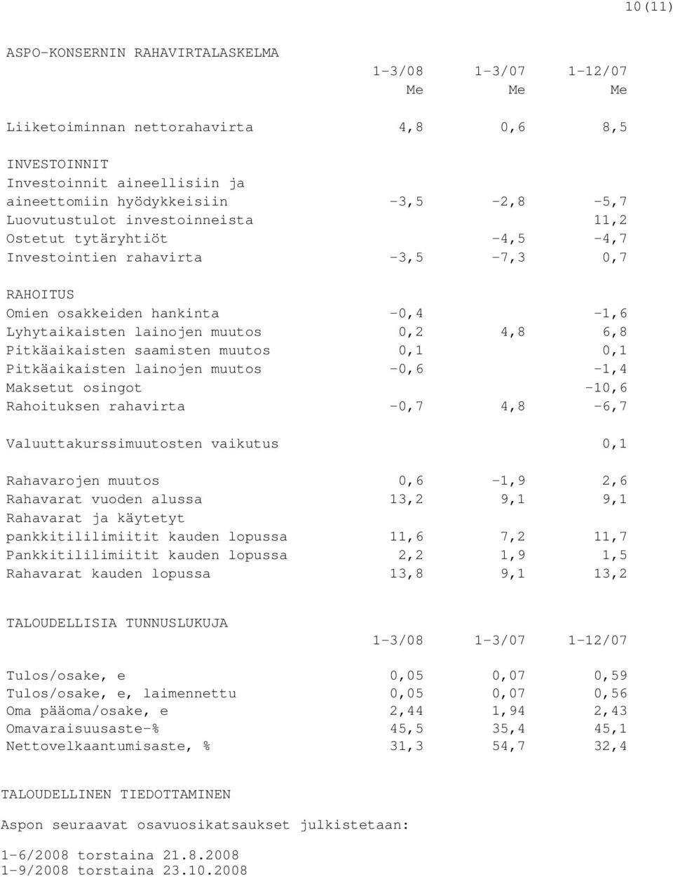 Pitkäaikaisten saamisten muutos 0,1 0,1 Pitkäaikaisten lainojen muutos -0,6-1,4 Maksetut osingot -10,6 Rahoituksen rahavirta -0,7 4,8-6,7 Valuuttakurssimuutosten vaikutus 0,1 Rahavarojen muutos