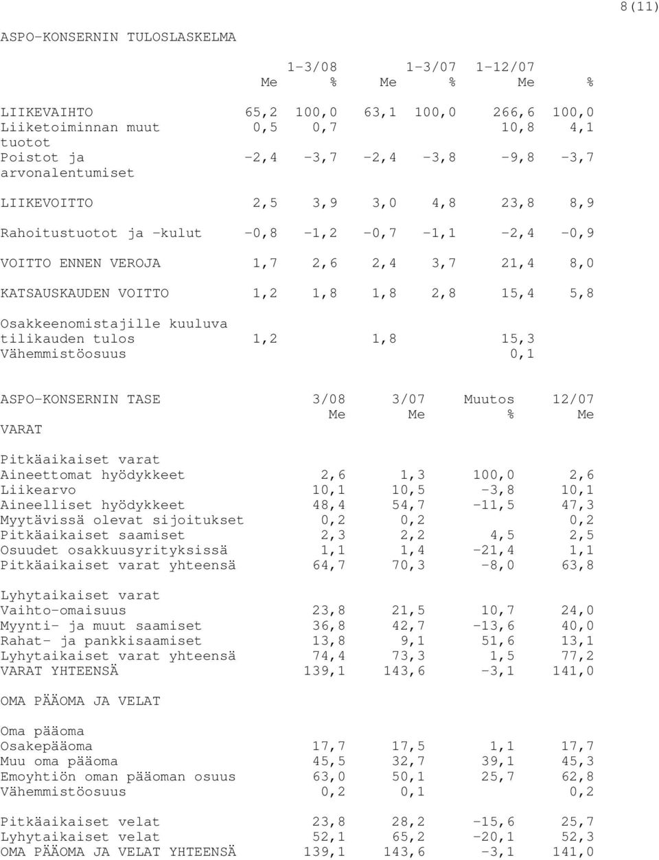 5,8 Osakkeenomistajille kuuluva tilikauden tulos 1,2 1,8 15,3 Vähemmistöosuus 0,1 ASPO-KONSERNIN TASE 3/08 3/07 Muutos 12/07 Me Me % Me VARAT Pitkäaikaiset varat Aineettomat hyödykkeet 2,6 1,3 100,0