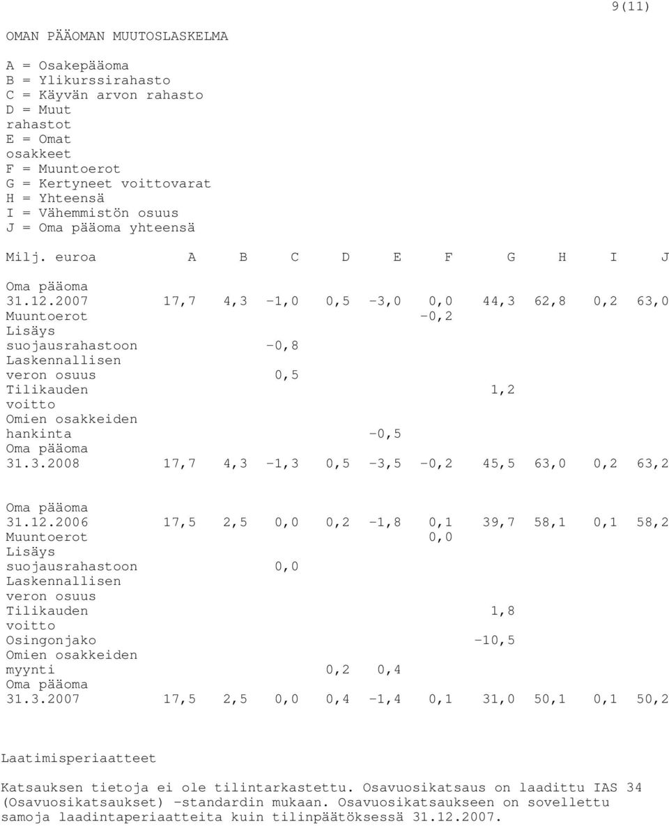 2007 17,7 4,3-1,0 0,5-3,0 0,0 44,3 62,8 0,2 63,0 Muuntoerot -0,2 Lisäys suojausrahastoon -0,8 Laskennallisen veron osuus 0,5 Tilikauden 1,2 voitto Omien osakkeiden hankinta -0,5 Oma pääoma 31.3.2008 17,7 4,3-1,3 0,5-3,5-0,2 45,5 63,0 0,2 63,2 Oma pääoma 31.