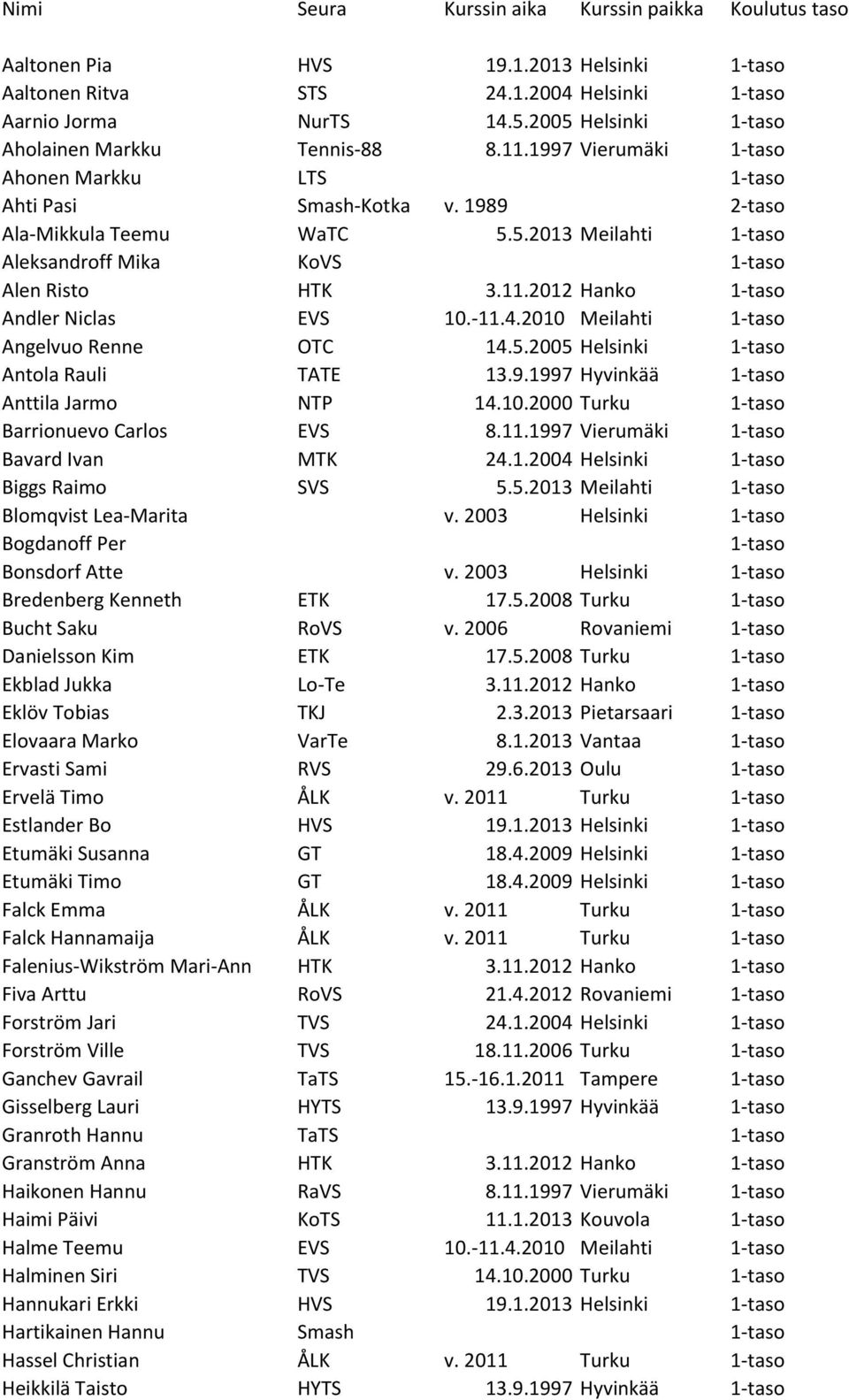 2010 Meilahti Angelvuo Renne OTC 14.5.2005 Helsinki Antola Rauli TATE 13.9.1997 Hyvinkää Anttila Jarmo NTP 14.10.2000 Turku Barrionuevo Carlos EVS 8.11.1997 Vierumäki Bavard Ivan MTK 24.1.2004 Helsinki Biggs Raimo SVS 5.