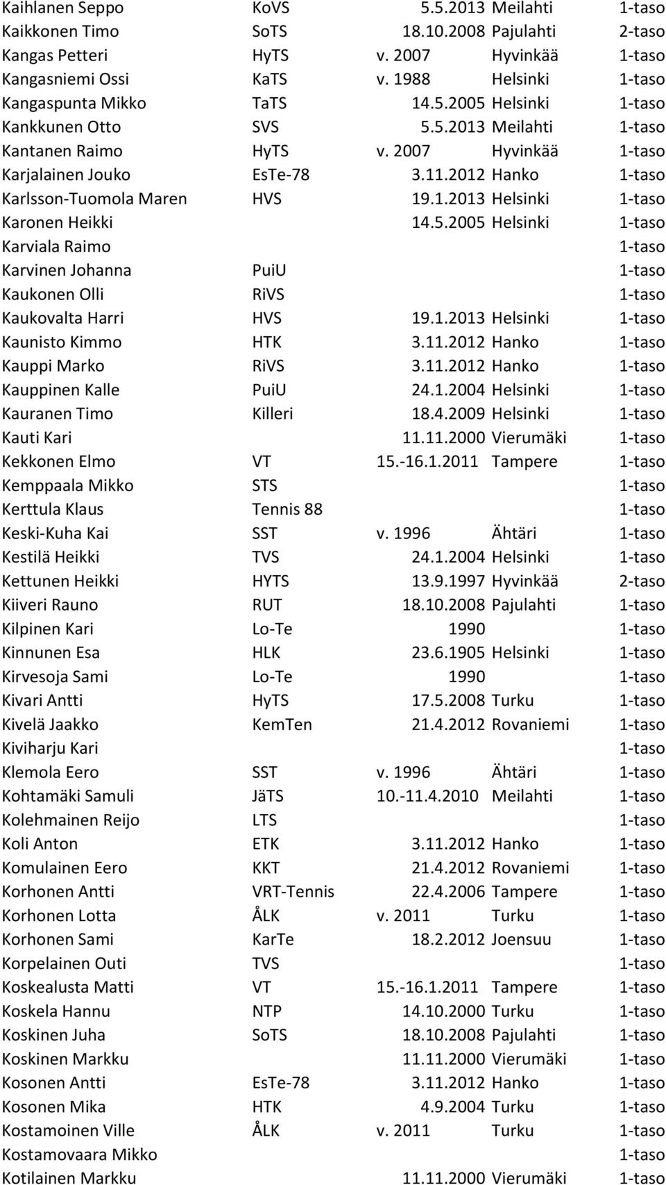 1.2013 Helsinki Kaunisto Kimmo HTK 3.11.2012 Hanko Kauppi Marko RiVS 3.11.2012 Hanko Kauppinen Kalle PuiU 24.1.2004 Helsinki Kauranen Timo Killeri 18.4.2009 Helsinki Kauti Kari 11.11.2000 Vierumäki Kekkonen Elmo VT 15.