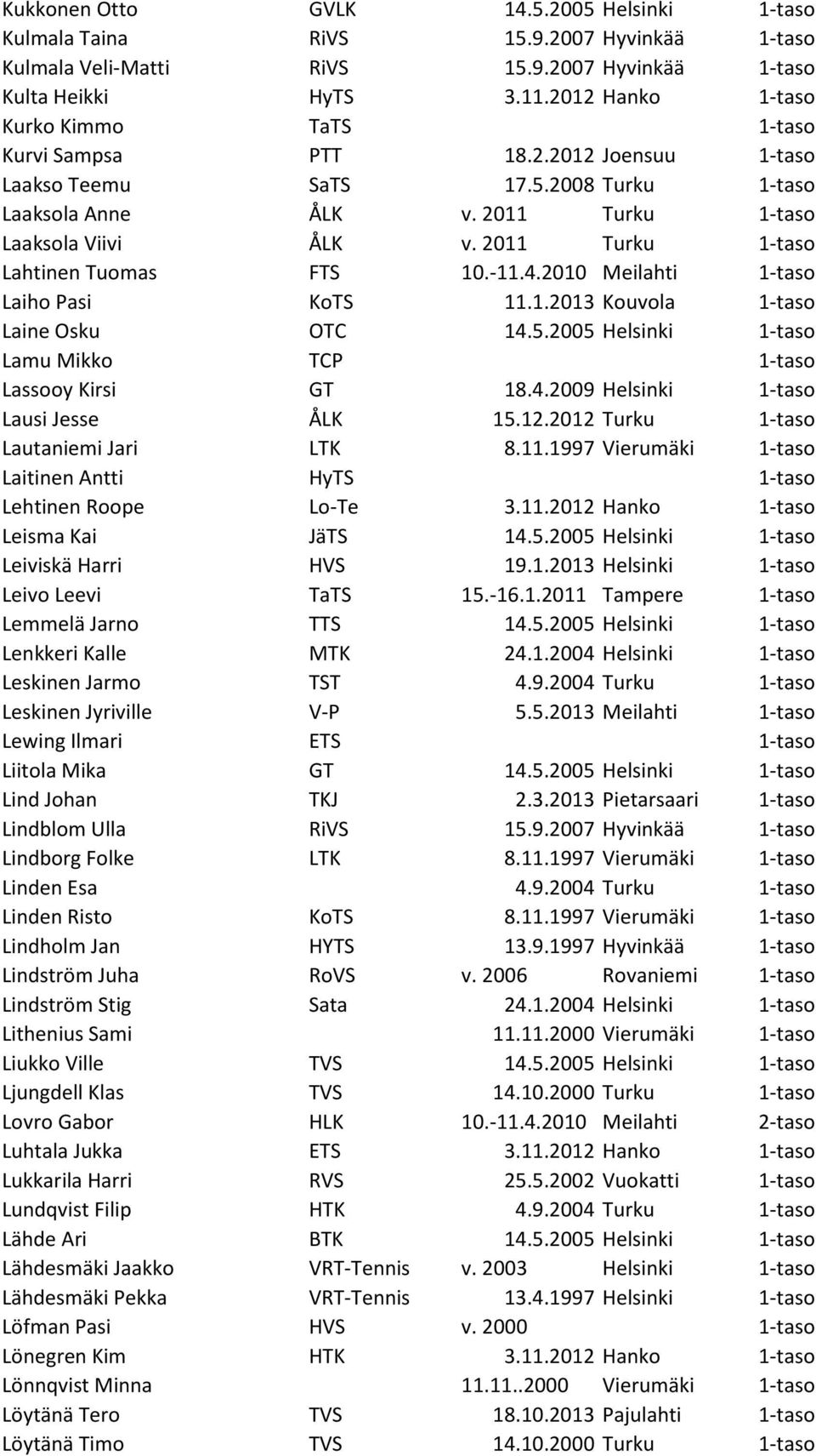 4.2009 Helsinki Lausi Jesse ÅLK 15.12.2012 Turku Lautaniemi Jari LTK 8.11.1997 Vierumäki Laitinen Antti HyTS Lehtinen Roope Lo-Te 3.11.2012 Hanko Leisma Kai JäTS 14.5.2005 Helsinki Leiviskä Harri HVS 19.