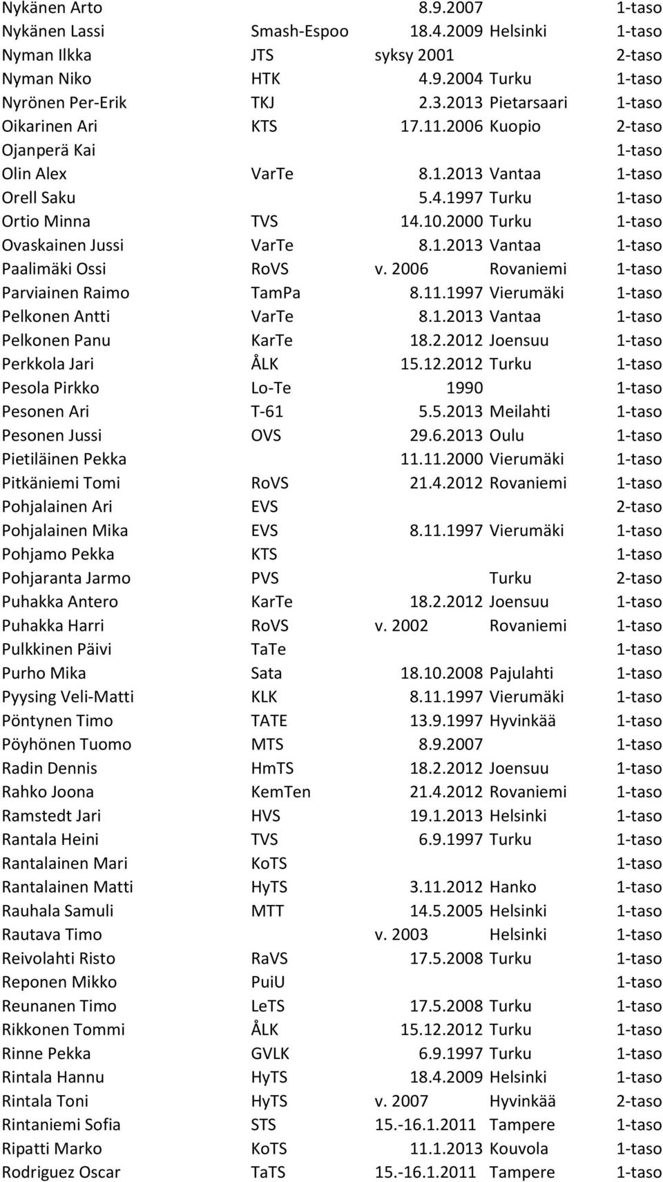 2006 Rovaniemi Parviainen Raimo TamPa 8.11.1997 Vierumäki Pelkonen Antti VarTe 8.1.2013 Vantaa Pelkonen Panu KarTe 18.2.2012 Joensuu Perkkola Jari ÅLK 15.12.2012 Turku Pesola Pirkko Lo-Te 1990 Pesonen Ari T-61 5.