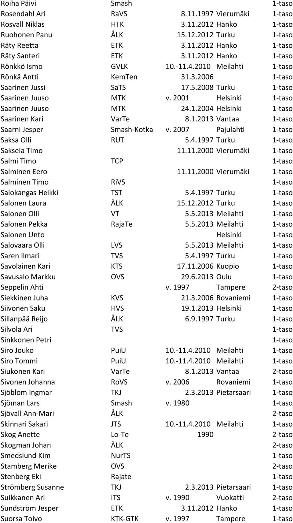 2007 Pajulahti Saksa Olli RUT 5.4.1997 Turku Saksela Timo 11.11.2000 Vierumäki Salmi Timo TCP Salminen Eero 11.11.2000 Vierumäki Salminen Timo RiVS Salokangas Heikki TST 5.4.1997 Turku Salonen Laura ÅLK 15.