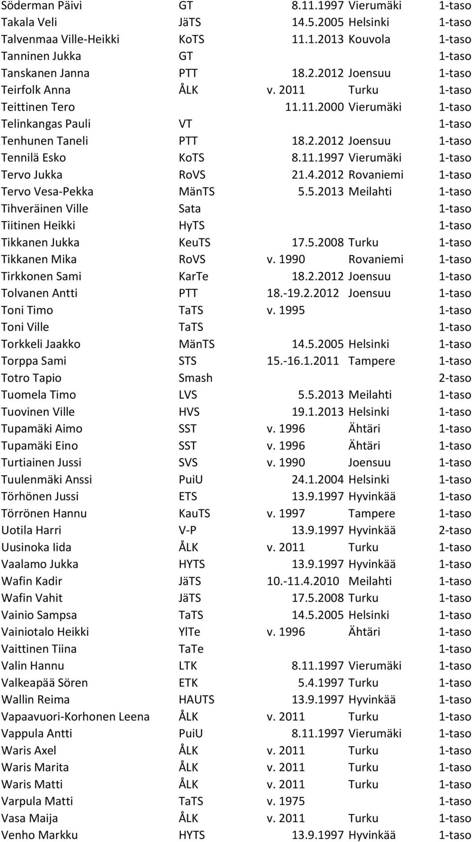 2012 Rovaniemi Tervo Vesa-Pekka MänTS 5.5.2013 Meilahti Tihveräinen Ville Sata Tiitinen Heikki HyTS Tikkanen Jukka KeuTS 17.5.2008 Turku Tikkanen Mika RoVS v. 1990 Rovaniemi Tirkkonen Sami KarTe 18.2.2012 Joensuu Tolvanen Antti PTT 18.