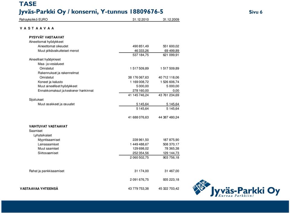 2009 V A S T A A V A A PYSYVÄT VASTAAVAT Aineettomat hyödykkeet Aineettomat oikeudet 490 851,49 551 600,02 Muut pitkävaikutteiset menot 46 333,26 69 499,89 537 184,75 621 099,91 Aineelliset