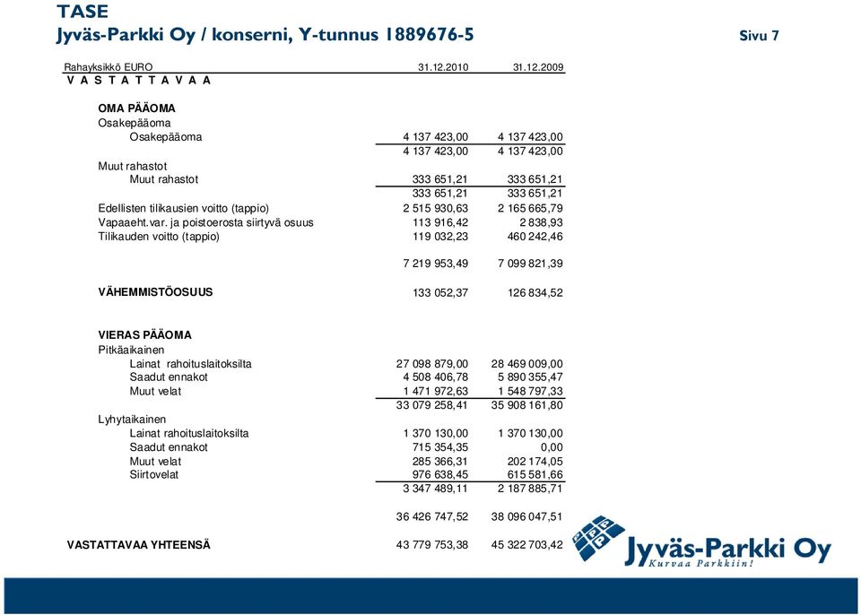 2009 V A S T A T T A V A A OMA PÄÄOMA Osakepääoma Osakepääoma 4 137 423,00 4 137 423,00 4 137 423,00 4 137 423,00 Muut rahastot Muut rahastot 333 651,21 333 651,21 333 651,21 333 651,21 Edellisten