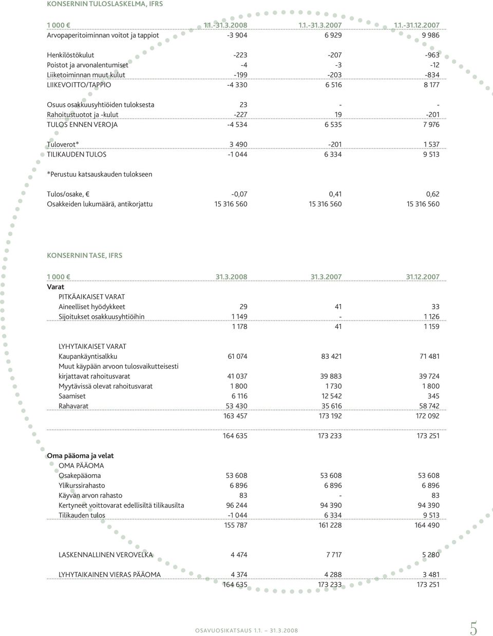 516 8 177 Osuus osakkuusyhtiöiden tuloksesta 23 - - Rahoitustuotot ja -kulut -227 19-201 TULOS ENNEN VEROJA -4 534 6 535 7 976 Tuloverot* 3 490-201 1 537 TILIKAUDEN TULOS -1 044 6 334 9 513 *Perustuu