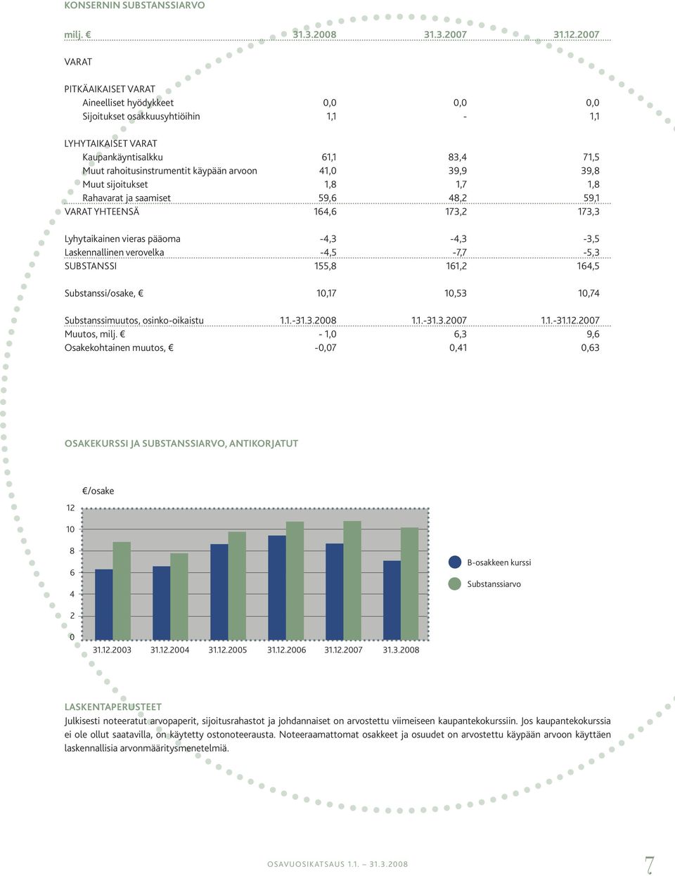 41,0 39,9 39,8 Muut sijoitukset 1,8 1,7 1,8 Rahavarat ja saamiset 59,6 48,2 59,1 VARAT YHTEENSÄ 164,6 173,2 173,3 Lyhytaikainen vieras pääoma -4,3-4,3-3,5 Laskennallinen verovelka -4,5-7,7-5,3