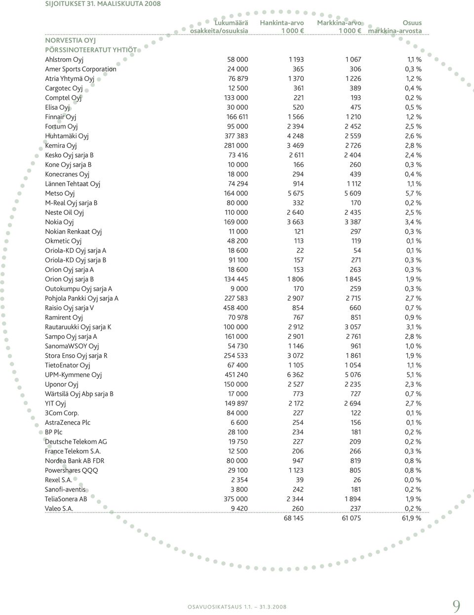 Corporation 24 000 365 306 0,3 % Atria Yhtymä Oyj 76 879 1 370 1 226 1,2 % Cargotec Oyj 12 500 361 389 0,4 % Comptel Oyj 133 000 221 193 0,2 % Elisa Oyj 30 000 520 475 0,5 % Finnair Oyj 166 611 1 566