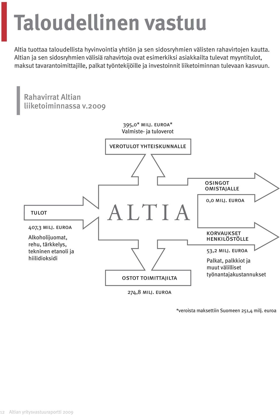 kasvuun. Rahavirrat Altian liiketoiminnassa v.2009 395,0* milj. euroa* Valmiste- ja tuloverot verotulot yhteiskunnalle tulot osingot omistajalle 0,0 milj. euroa 407,3 milj.