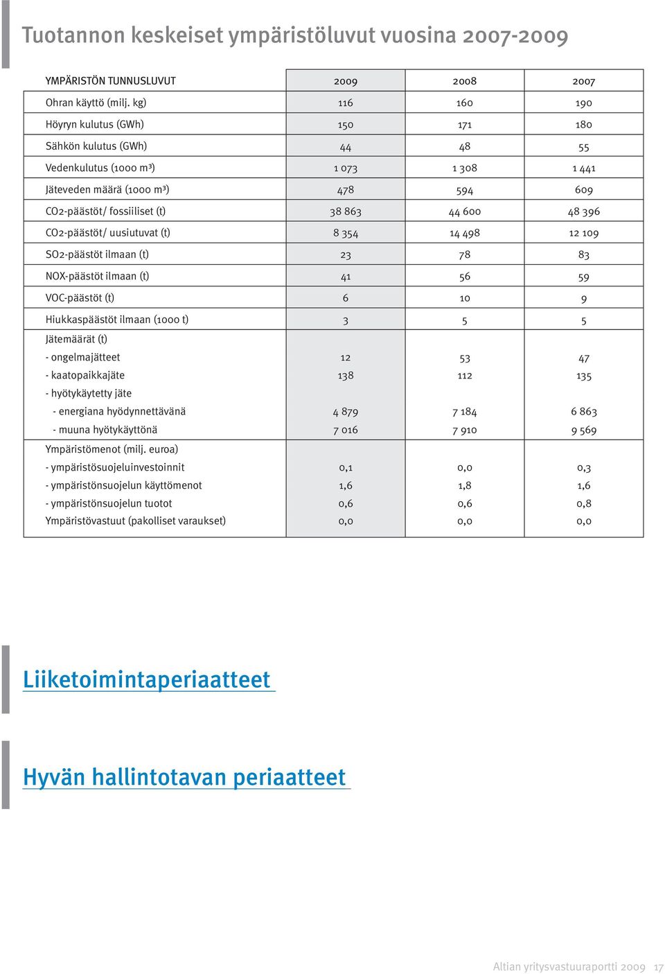 600 48 396 CO2-päästöt/ uusiutuvat (t) 8 354 14 498 12 109 SO2-päästöt ilmaan (t) 23 78 83 NOX-päästöt ilmaan (t) 41 56 59 VOC-päästöt (t) 6 10 9 Hiukkaspäästöt ilmaan (1000 t) 3 5 5 Jätemäärät (t) -