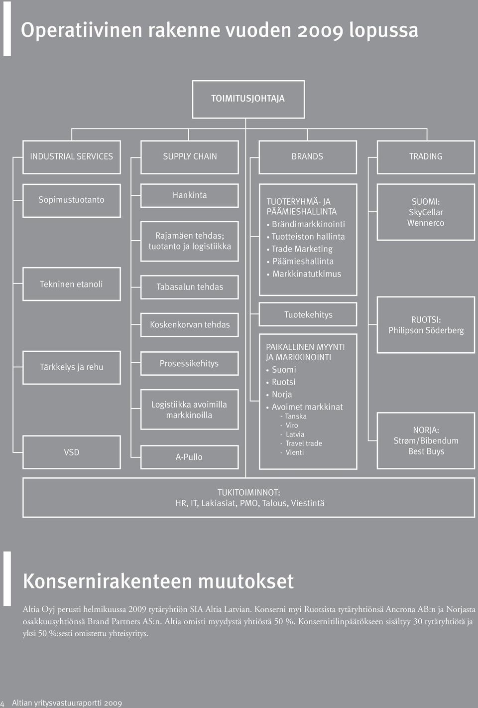 Philipson Söderberg Tärkkelys ja rehu VSD Prosessikehitys Logistiikka avoimilla markkinoilla A-Pullo PAIKALLINEN MYYNTI JA MARKKINOINTI Suomi Ruotsi Norja Avoimet markkinat - Tanska - Viro - Latvia -