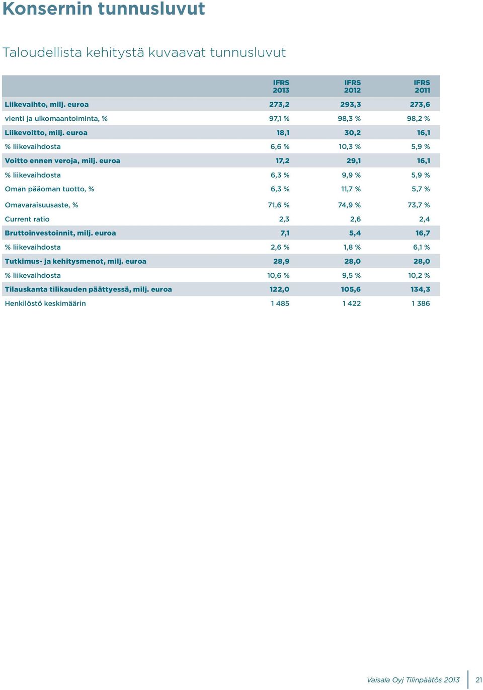 euroa 17,2 29,1 16,1 % liikevaihdosta 6,3 % 9,9 % 5,9 % Oman pääoman tuotto, % 6,3 % 11,7 % 5,7 % Omavaraisuusaste, % 71,6 % 74,9 % 73,7 % Current ratio 2,3 2,6 2,4 Bruttoinvestoinnit, milj.