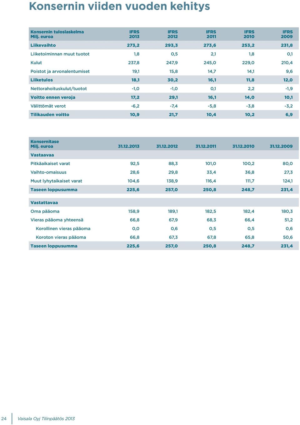 10,1 Välittömät verot -6,2-7,4-5,8-3,8-3,2 Tilikauden voitto 10,9 21,7 10,4 10,2 6,9 IFRS 2009 Konsernitase 31.12.