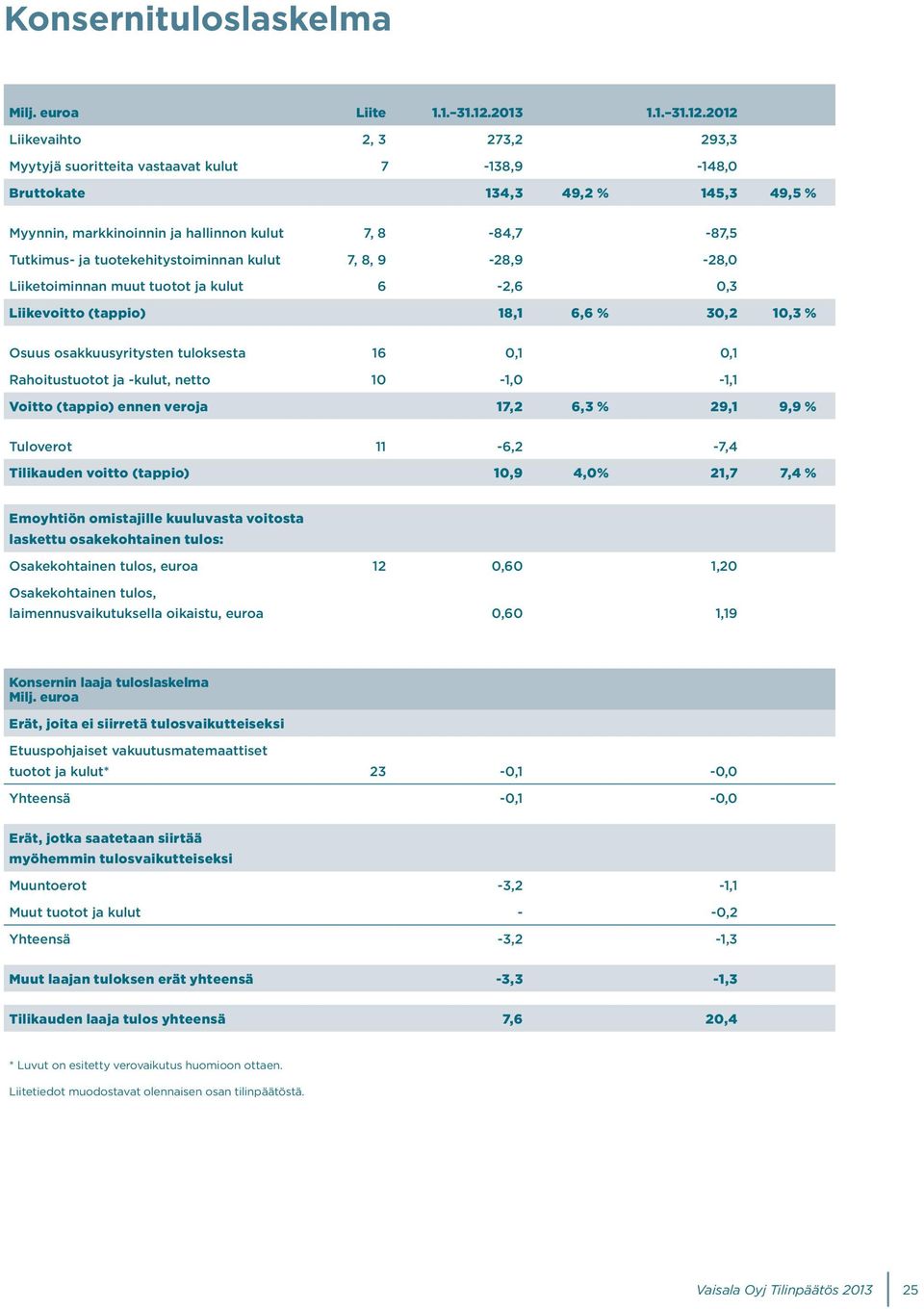 2012 Liikevaihto 2, 3 273,2 293,3 Myytyjä suoritteita vastaavat kulut 7-138,9-148,0 Bruttokate 134,3 49,2 % 145,3 49,5 % Myynnin, markkinoinnin ja hallinnon kulut 7, 8-84,7-87,5 Tutkimus- ja