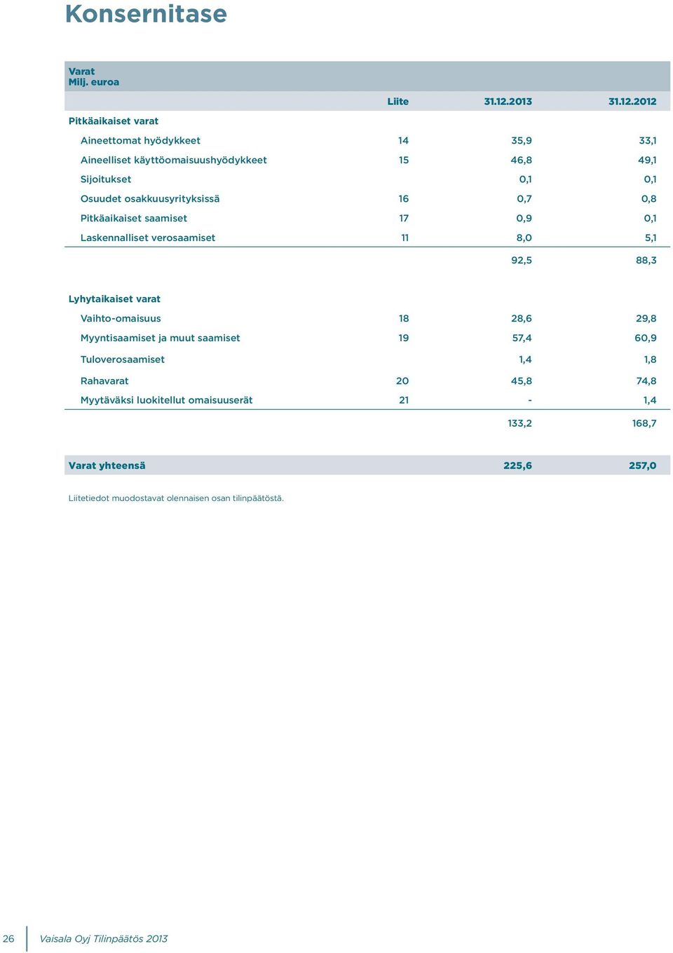 2012 Pitkäaikaiset varat Aineettomat hyödykkeet 14 35,9 33,1 Aineelliset käyttöomaisuushyödykkeet 15 46,8 49,1 Sijoitukset 0,1 0,1 Osuudet