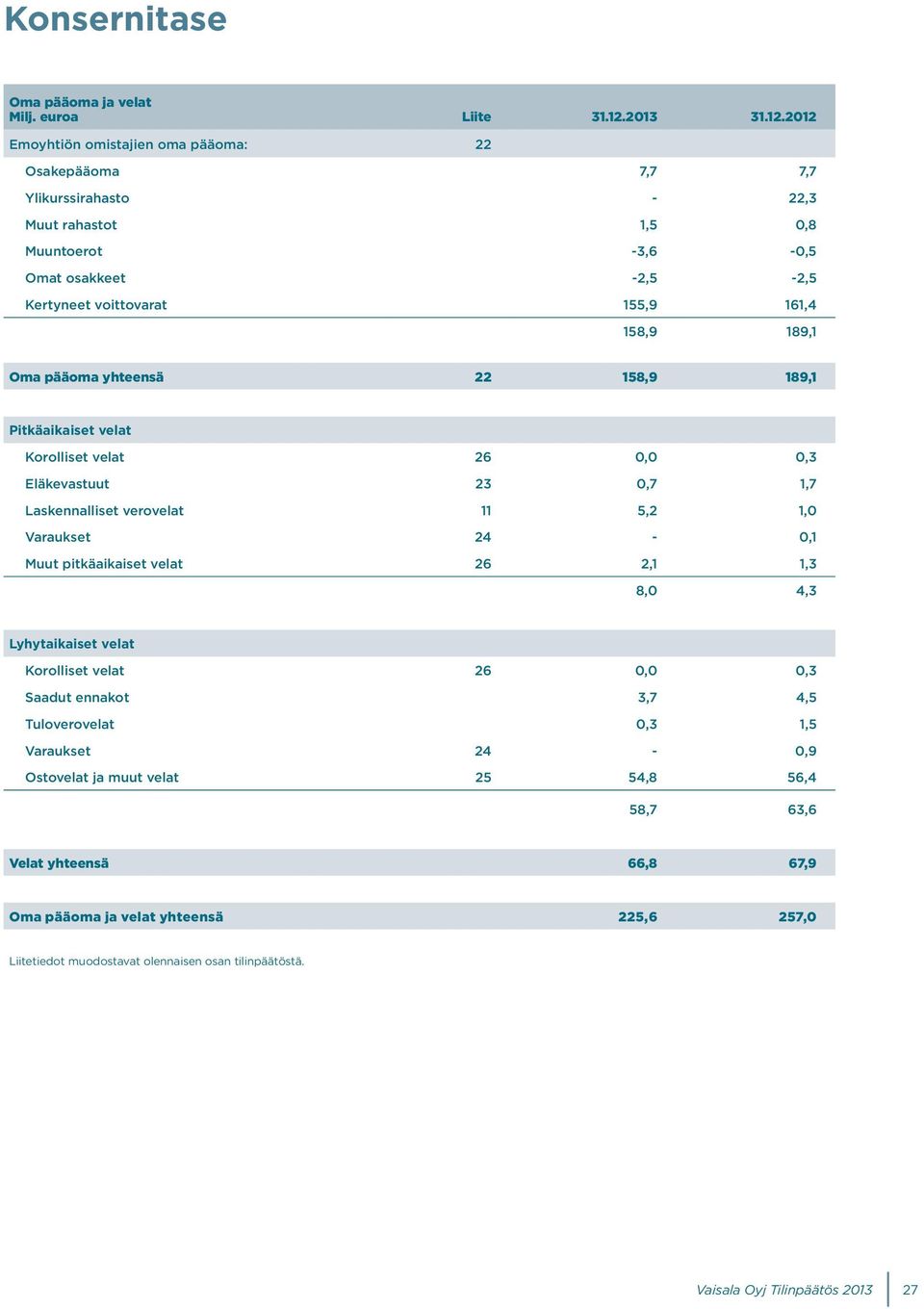 2012 Emoyhtiön omistajien oma pääoma: 22 Osakepääoma 7,7 7,7 Ylikurssirahasto - 22,3 Muut rahastot 1,5 0,8 Muuntoerot -3,6-0,5 Omat osakkeet -2,5-2,5 Kertyneet voittovarat 155,9 161,4 158,9