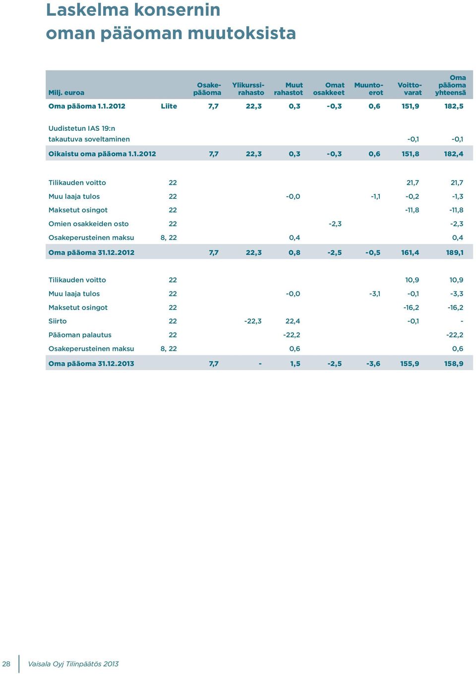laaja tulos 22-0,0-1,1-0,2-1,3 Maksetut osingot 22-11,8-11,8 Omien osakkeiden osto 22-2,3-2,3 Osakeperusteinen maksu 8, 22 0,4 0,4 Oma pääoma 31.12.