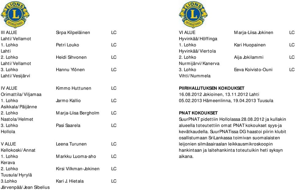 Lohko Kirsi Vilkman-Jokinen Tuusula/Hyrylä 3.Lohko Kari J. Hietala Järvenpää/Jean Sibelius VI ALUE Marja-Liisa Jokinen Hyvinkää/Höffinga 1. Lohko Kari Huopainen Hyvinkää/Viertola 2.